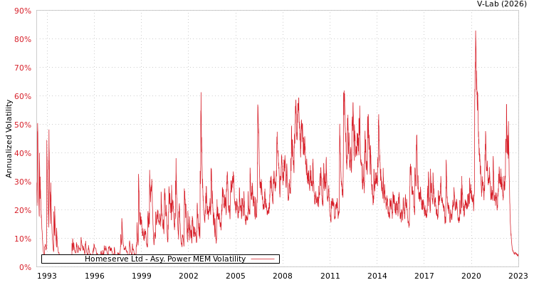 graph of Homeserve Ltd APMEM
