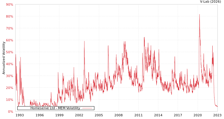 graph of Homeserve Ltd MEM