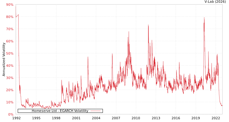 graph of Homeserve Ltd EGARCH