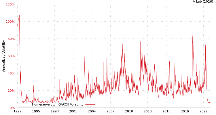 graph of Homeserve Ltd GARCH