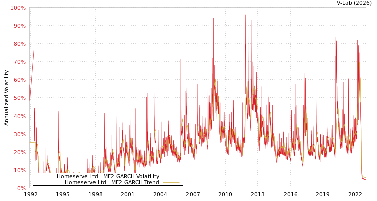 graph of Homeserve Ltd MF2-GARCH