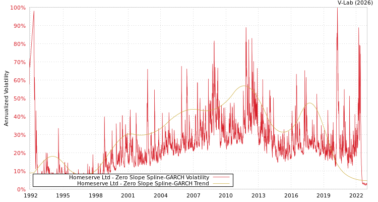 graph of Homeserve Ltd S0GARCH