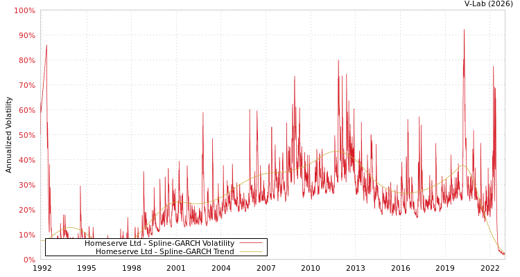 graph of Homeserve Ltd SGARCH