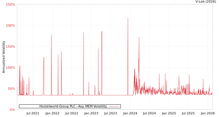 graph of Hostelworld Group PLC AMEM