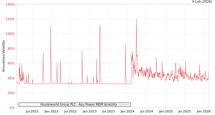graph of Hostelworld Group PLC APMEM