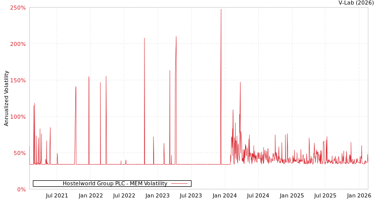 graph of Hostelworld Group PLC MEM