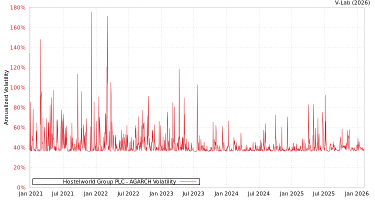graph of Hostelworld Group PLC AGARCH