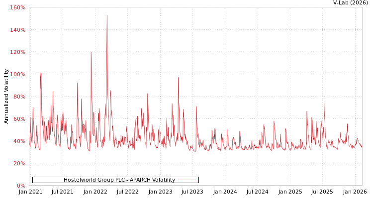 graph of Hostelworld Group PLC APARCH