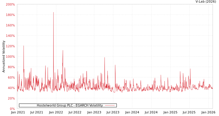 graph of Hostelworld Group PLC EGARCH