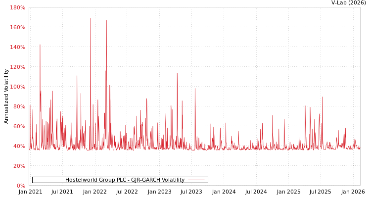 graph of Hostelworld Group PLC GJR-GARCH