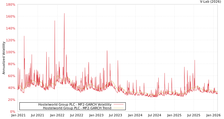 graph of Hostelworld Group PLC MF2-GARCH