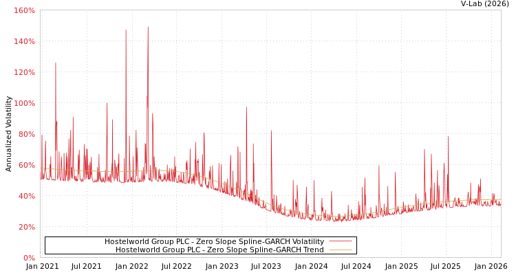 graph of Hostelworld Group PLC S0GARCH