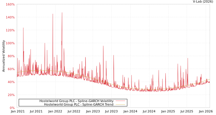 graph of Hostelworld Group PLC SGARCH