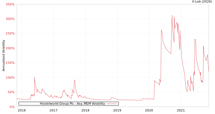 graph of Hostelworld Group Plc AMEM