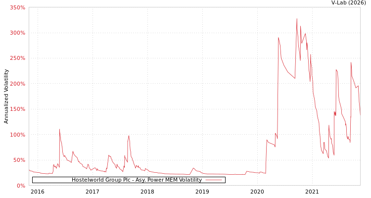 graph of Hostelworld Group Plc APMEM