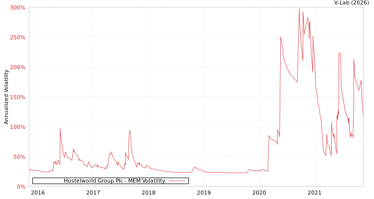 graph of Hostelworld Group Plc MEM