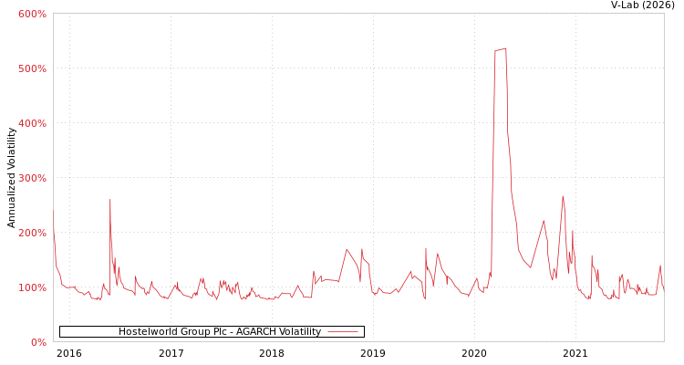 graph of Hostelworld Group Plc AGARCH