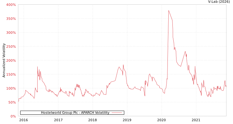 graph of Hostelworld Group Plc APARCH