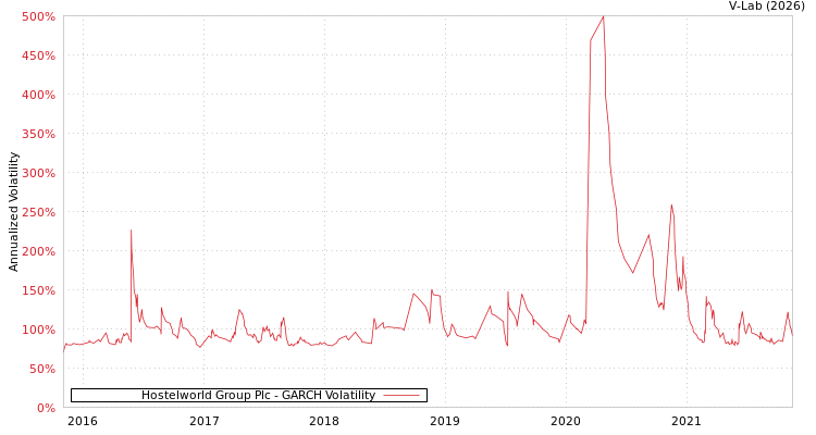 graph of Hostelworld Group Plc GARCH