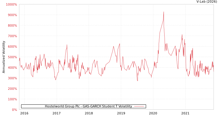 graph of Hostelworld Group Plc GAS-GARCH-T