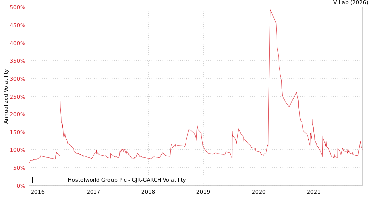 graph of Hostelworld Group Plc GJR-GARCH
