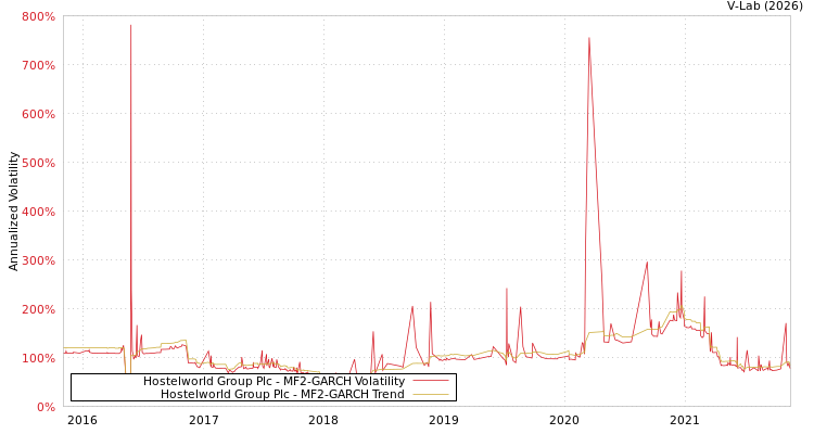 graph of Hostelworld Group Plc MF2-GARCH