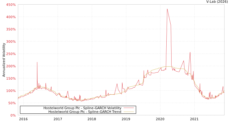 graph of Hostelworld Group Plc SGARCH