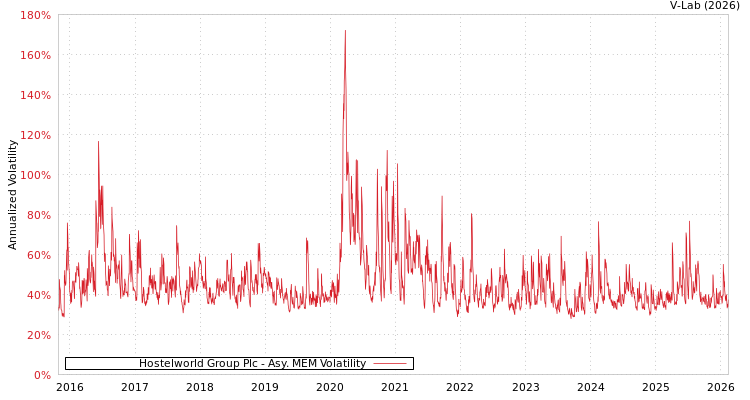 graph of Hostelworld Group Plc AMEM