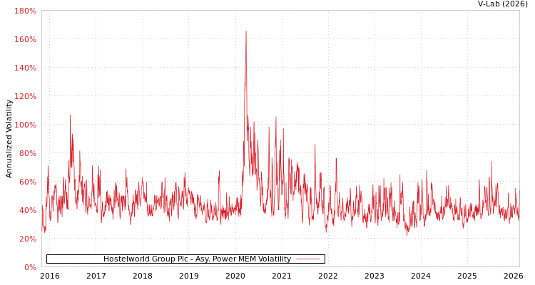 graph of Hostelworld Group Plc APMEM