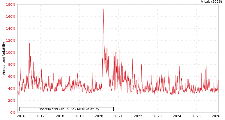 graph of Hostelworld Group Plc MEM