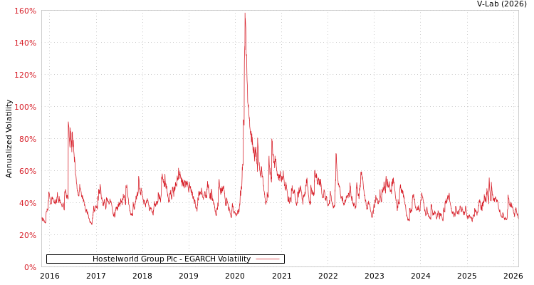 graph of Hostelworld Group Plc EGARCH