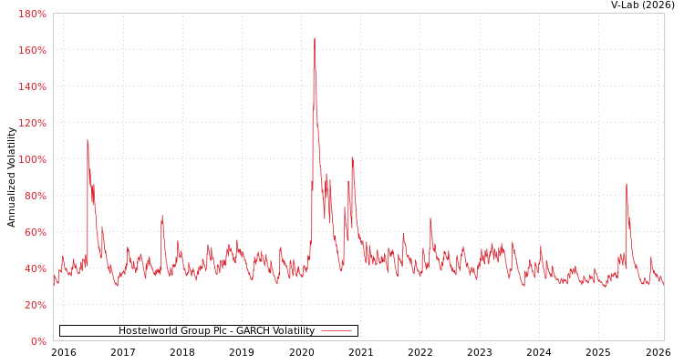 graph of Hostelworld Group Plc GARCH