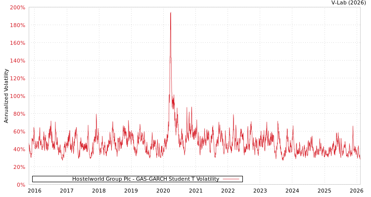 graph of Hostelworld Group Plc GAS-GARCH-T