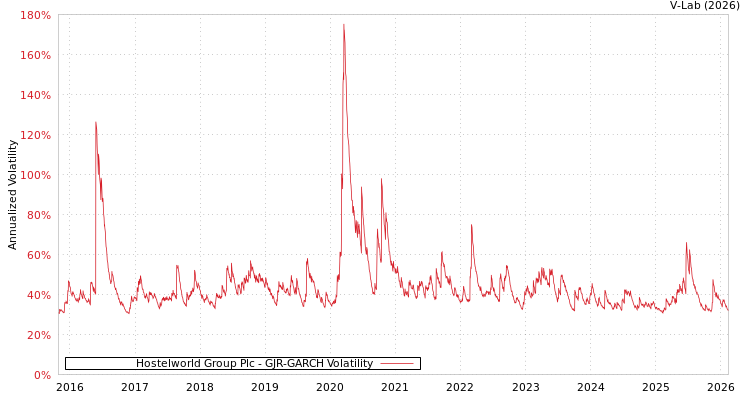 graph of Hostelworld Group Plc GJR-GARCH