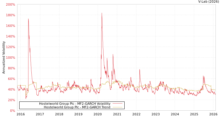 graph of Hostelworld Group Plc MF2-GARCH