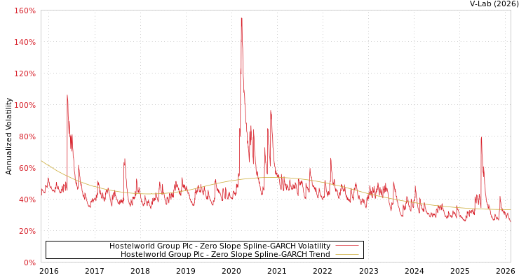 graph of Hostelworld Group Plc S0GARCH