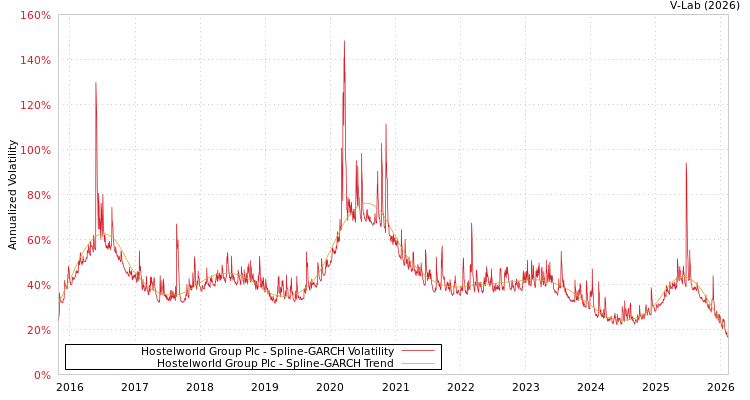 graph of Hostelworld Group Plc SGARCH
