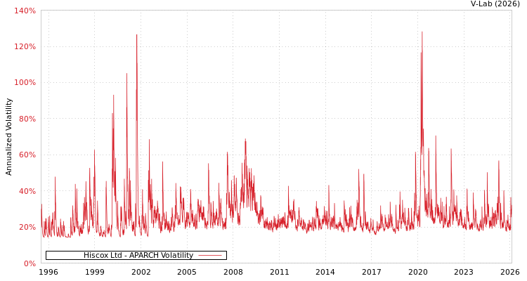 graph of Hiscox Ltd APARCH