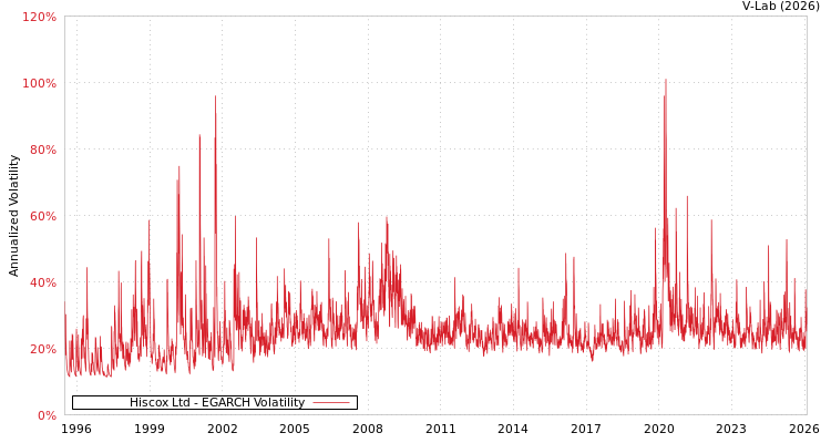 graph of Hiscox Ltd EGARCH