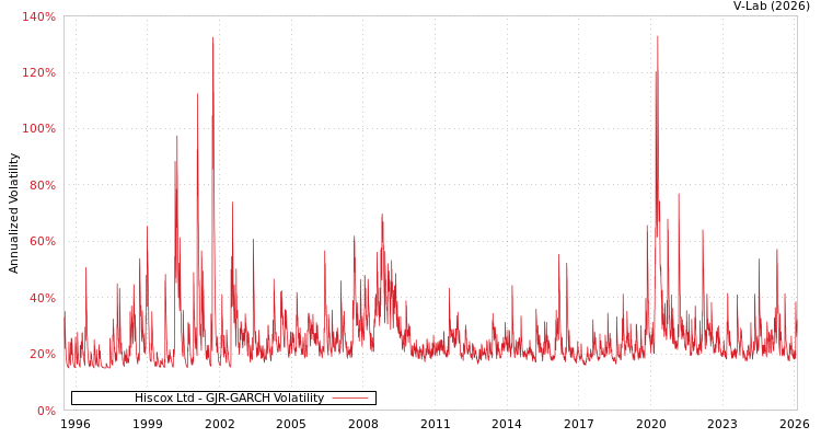 graph of Hiscox Ltd GJR-GARCH