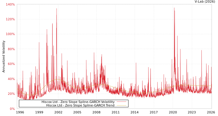 graph of Hiscox Ltd S0GARCH