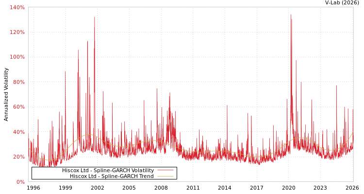 graph of Hiscox Ltd SGARCH