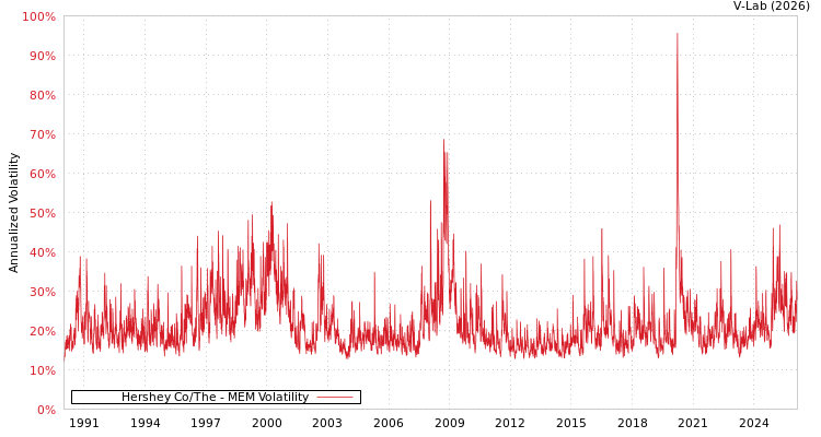 graph of Hershey Co/The MEM