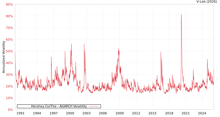 graph of Hershey Co/The AGARCH