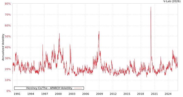 graph of Hershey Co/The APARCH