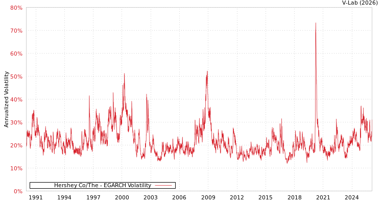 graph of Hershey Co/The EGARCH