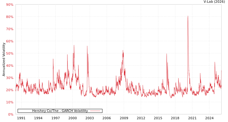 graph of Hershey Co/The GARCH