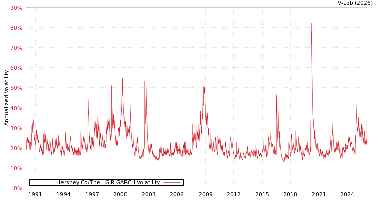 graph of Hershey Co/The GJR-GARCH