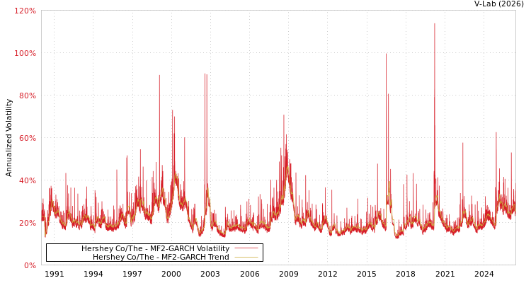 graph of Hershey Co/The MF2-GARCH