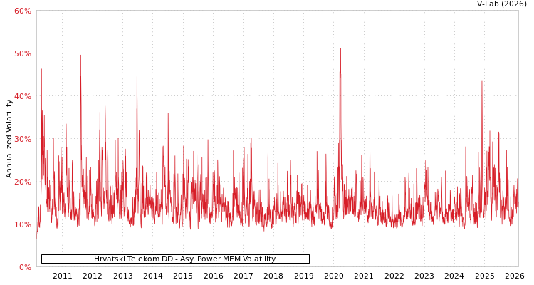 graph of Hrvatski Telekom DD APMEM